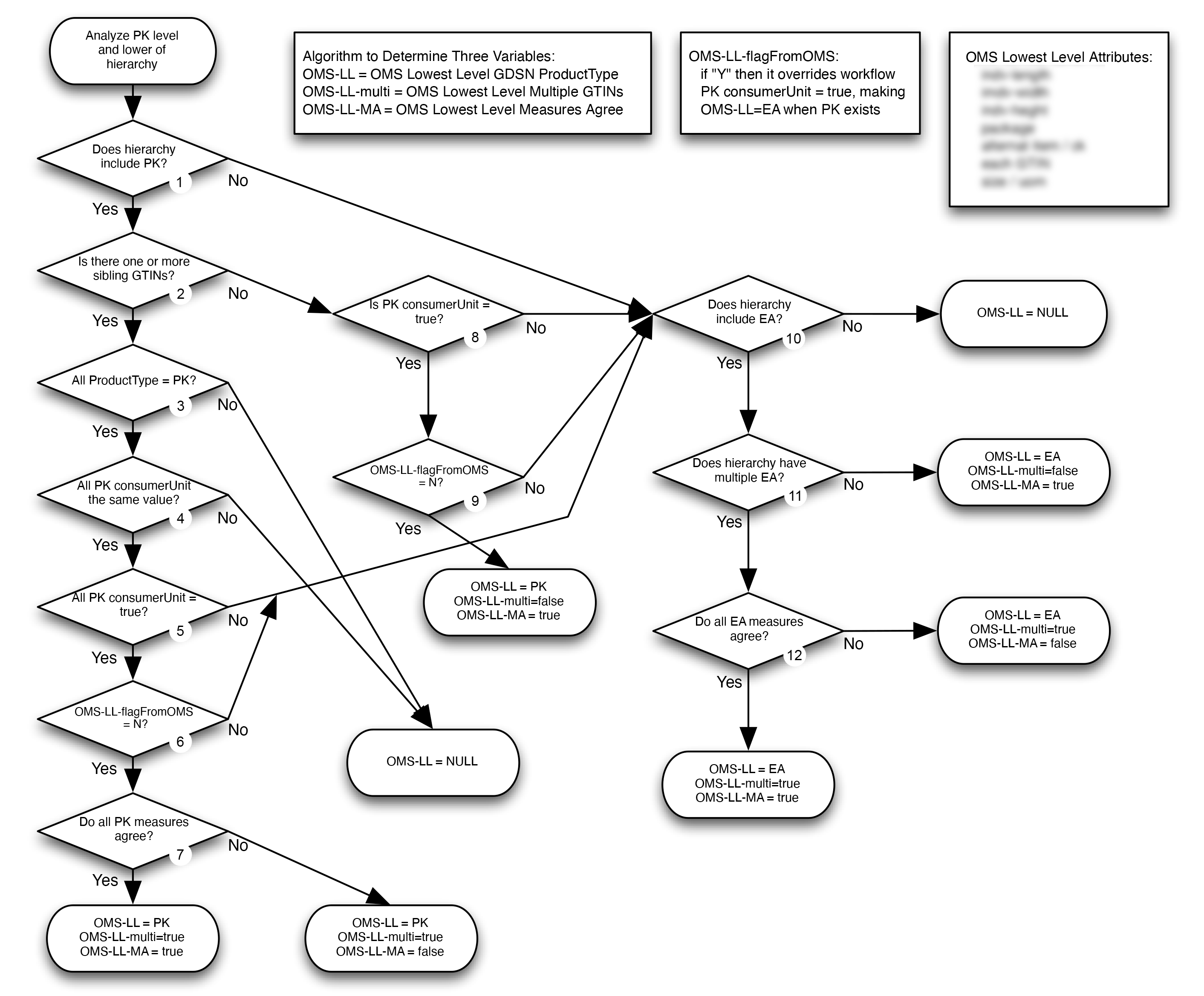 Flowchart
