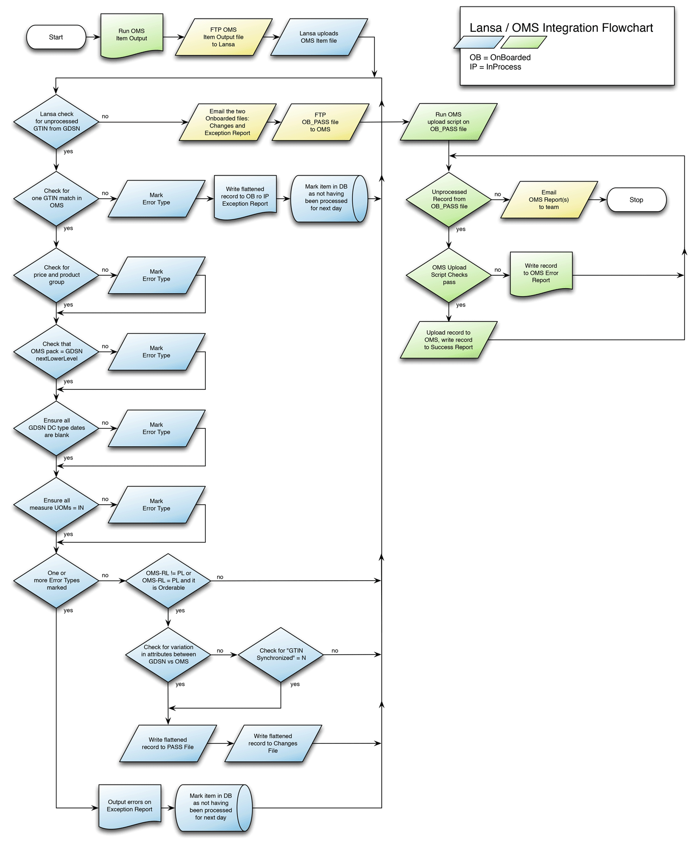 Flowchart